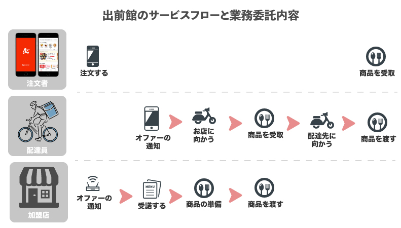 出前館の基本的な配達するまでの流れ