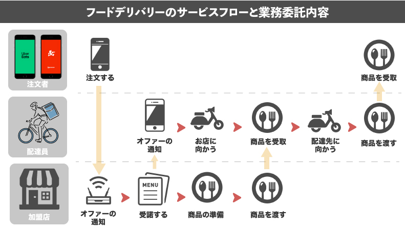 フードデリバリー配達パートナーの配達の流れ