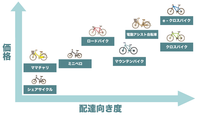 配達パートナーにオススメの自転車（クロスバイク）を紹介【フードデリバリー用の自転車の選び方】 - フードデリバリー Navi