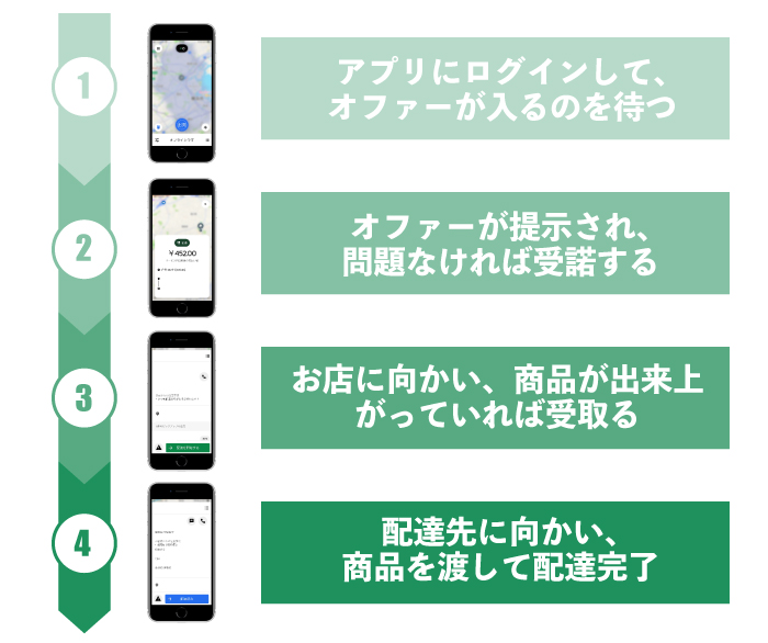 Uber Eatsアプリの配達するまでの全体図