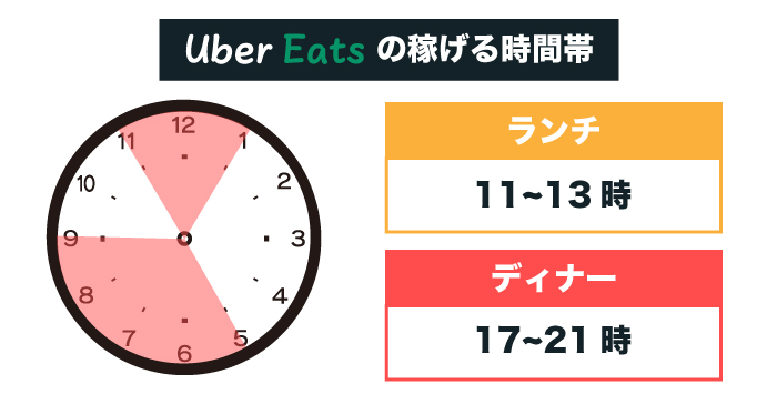 Uber Eats の稼げる時間帯